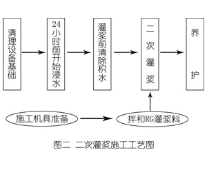 福安灌浆料施工工艺—文字完整版